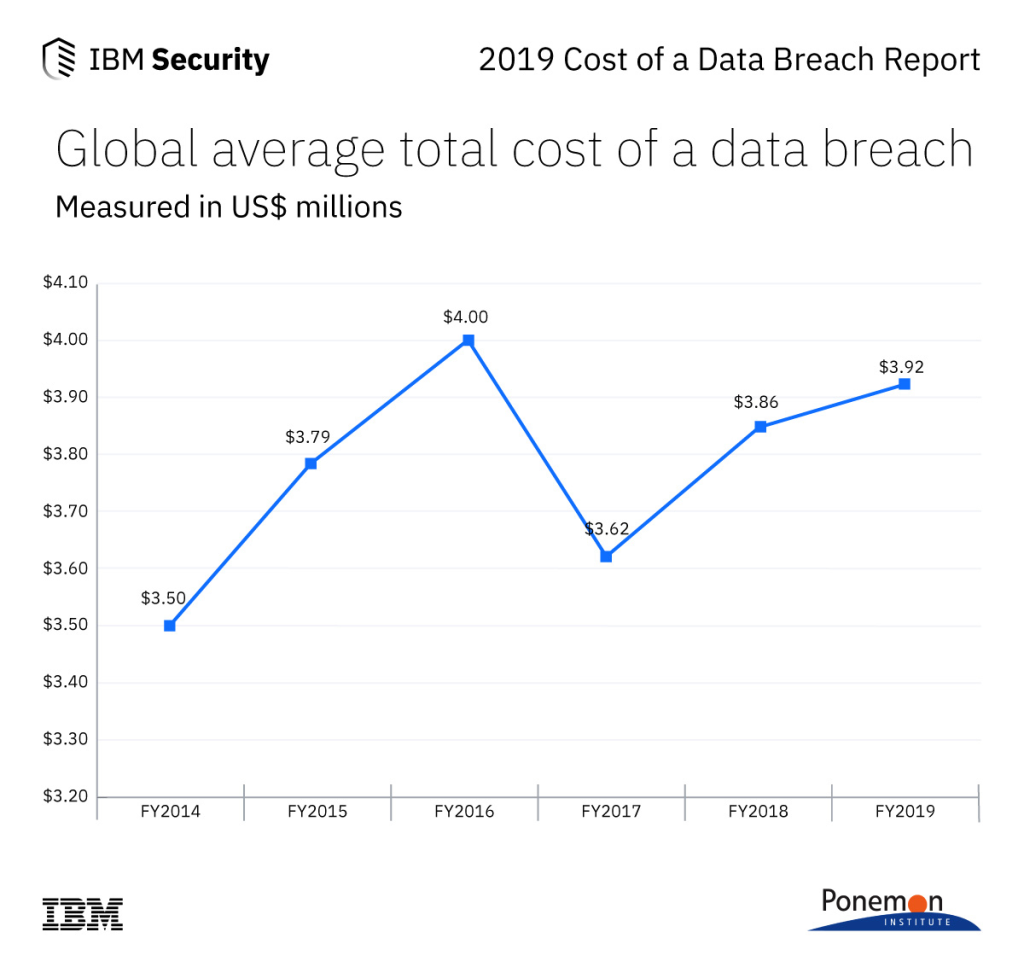 Data Breach Cost Timeline